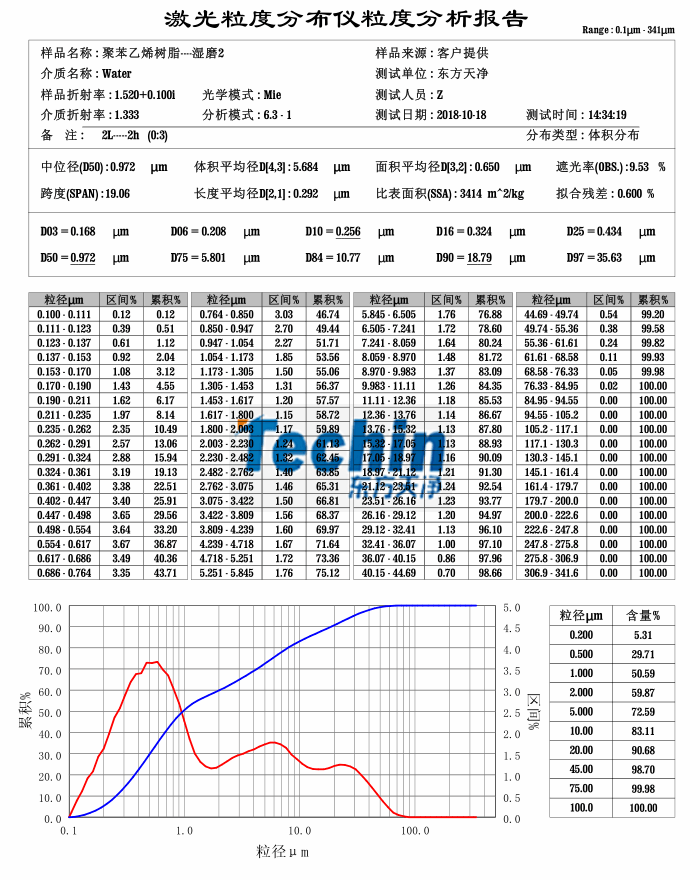 91免费版视频球磨儀濕磨樹脂聚合物粒度分析報告