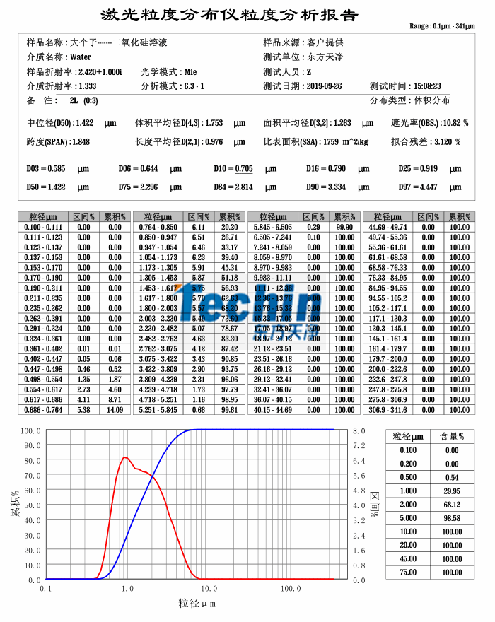 91免费版视频球磨儀濕磨二氧化矽粒度分析報告