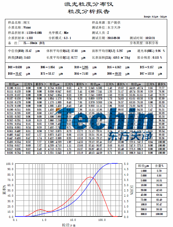 91免费版视频儀器91免费污在线观看白剛玉粒度分析報告